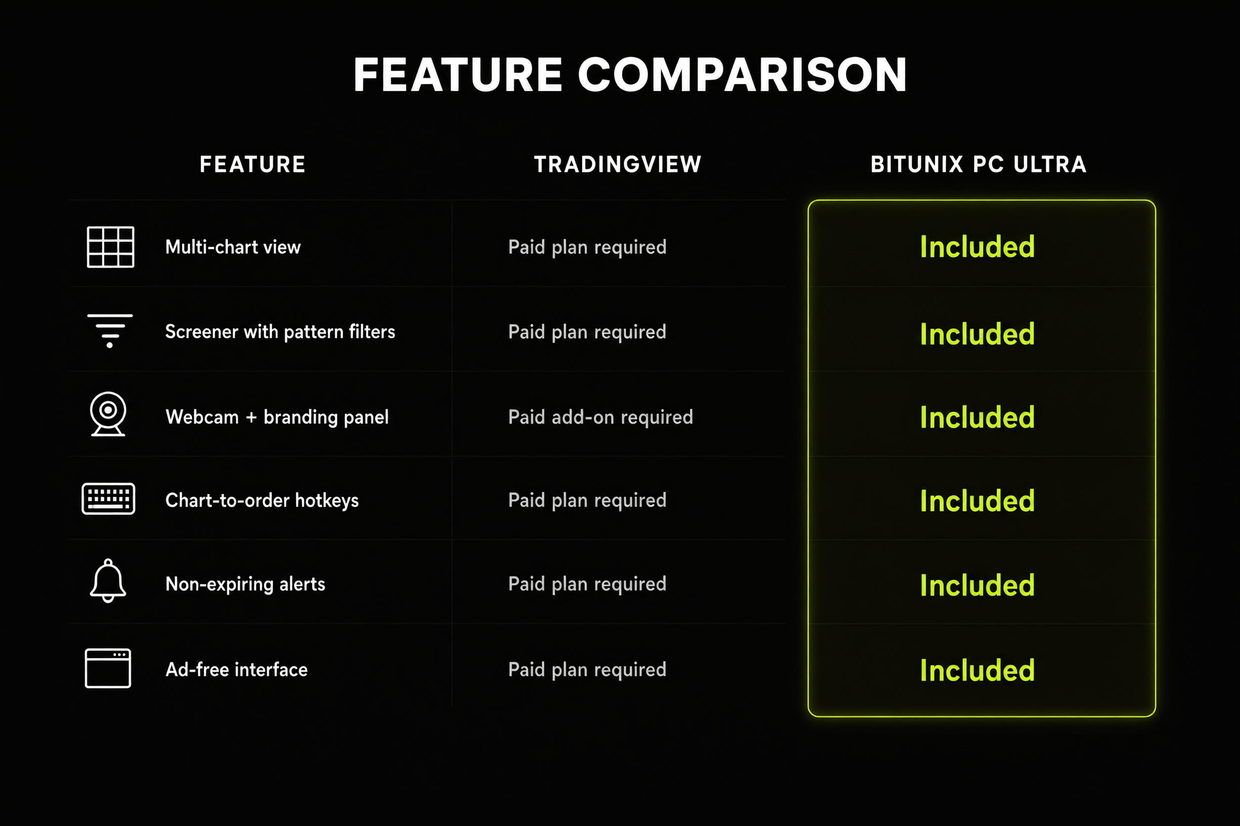 Feature matrix comparing paid TradingView tiers and overlay add-ons with Bitunix PC Ultra for crypto trading livestream features.