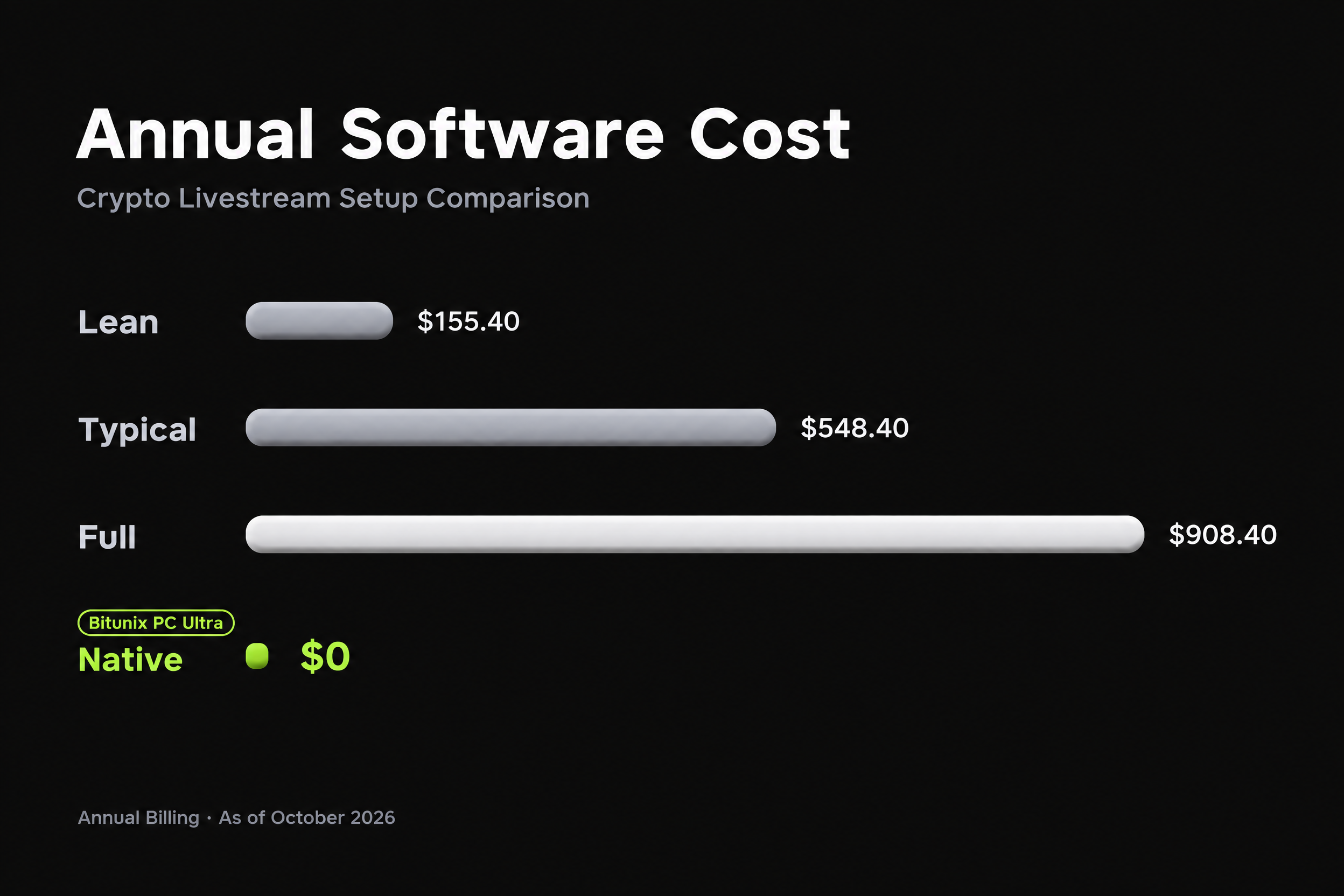 Annual crypto livestream software costs: $0 for Bitunix PC Ultra & OBS vs. up to $908 for paid TradingView and overlay tiers.