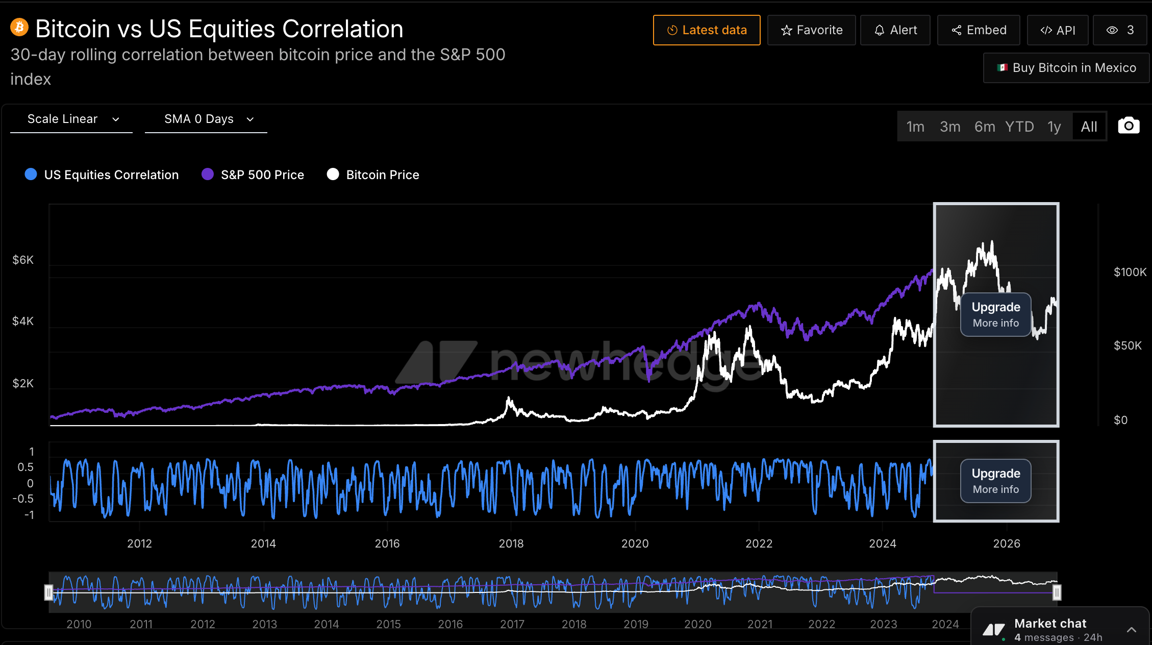 Newhedge's BTC–S&P 500 correlation chart