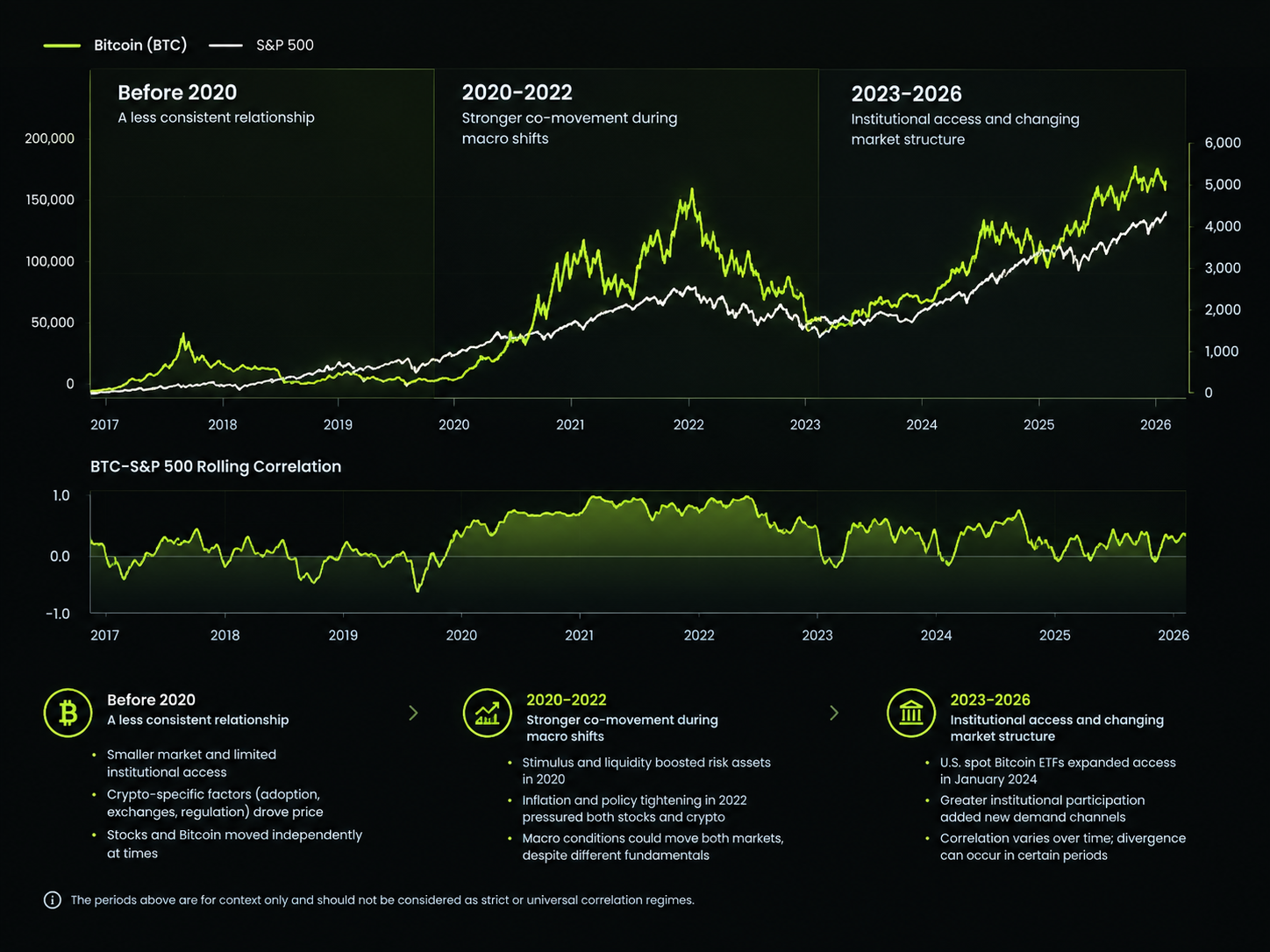 Bitcoin and S&P 500 correlation illustrated through changing price trends across market cycles.