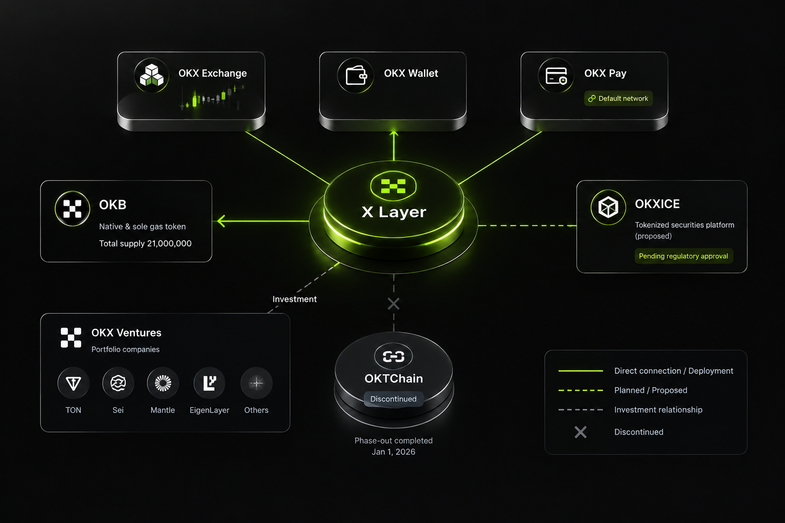Ecosystem diagram of OKX X Layer connecting the OKX exchange, OKX Wallet, OKX Pay, the OKB token and the OKXICE tokenized stock venue.