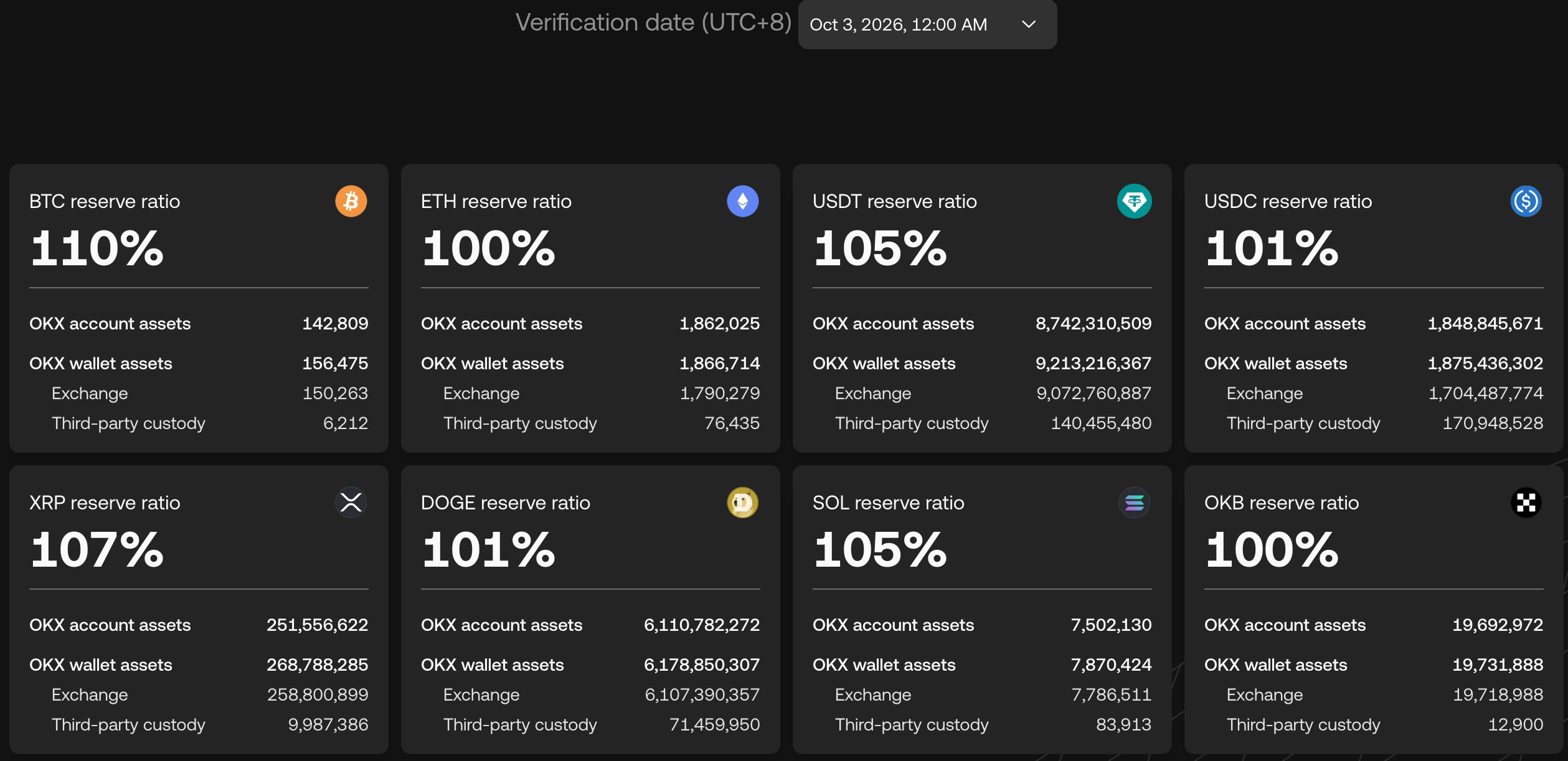 OKX Proof of Reserves dashboard displaying reserve ratios exceeding 100% for BTC, ETH, USDT, USDC, XRP, DOGE, SOL, and OKB.
